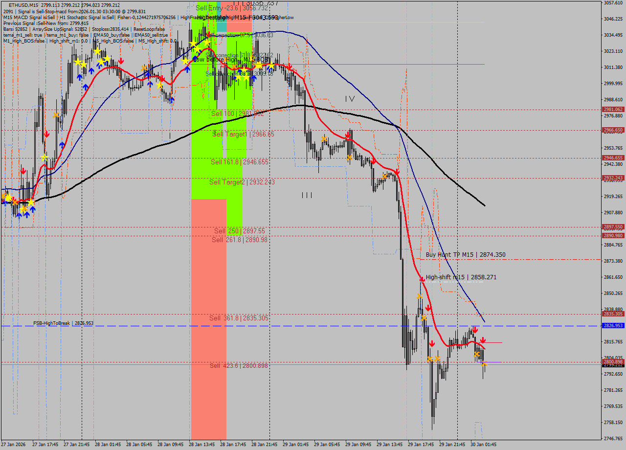 ETHUSD M15 Analysis ETHUSD M15 Signal