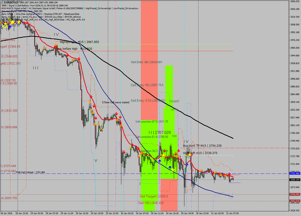 ETHUSD M15 Analysis ETHUSD M15 Signal