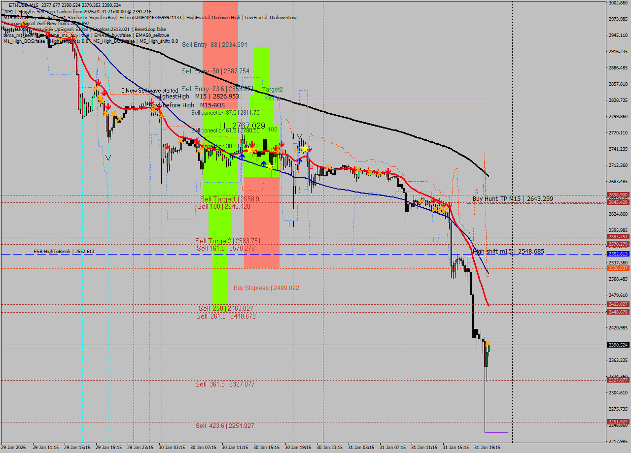 ETHUSD M15 Analysis ETHUSD M15 Signal