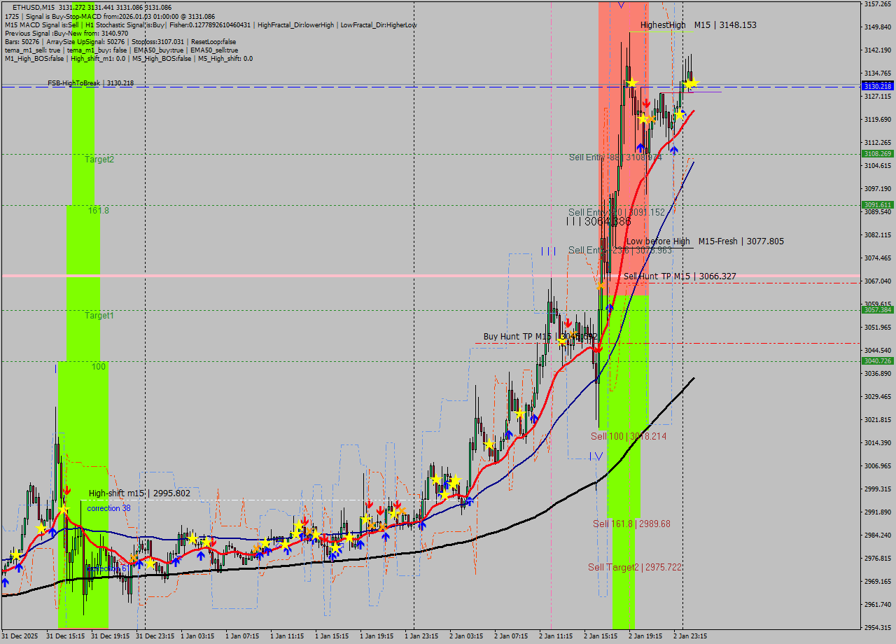 ETHUSD M15 Signal