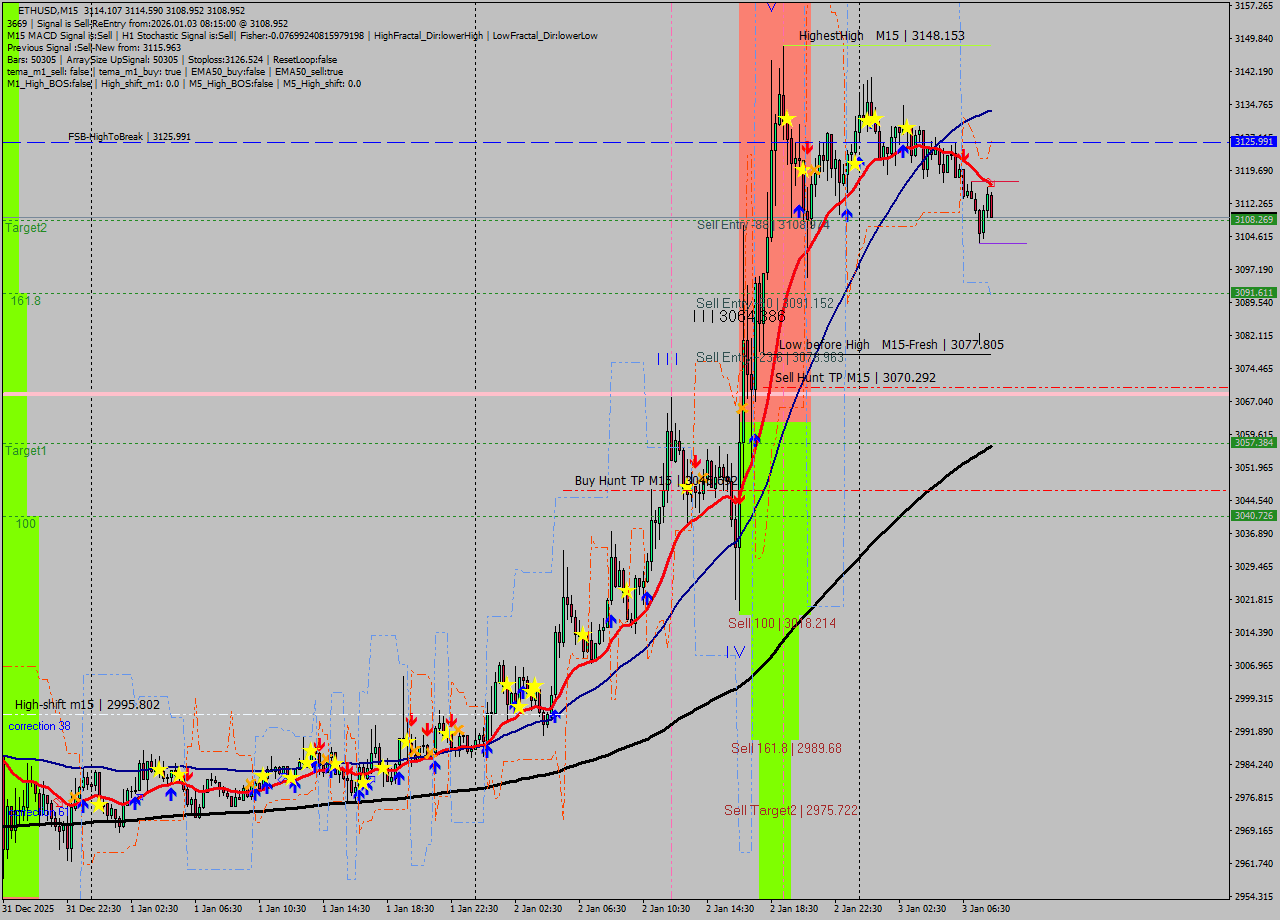 ETHUSD M15 Analysis ETHUSD M15 Signal