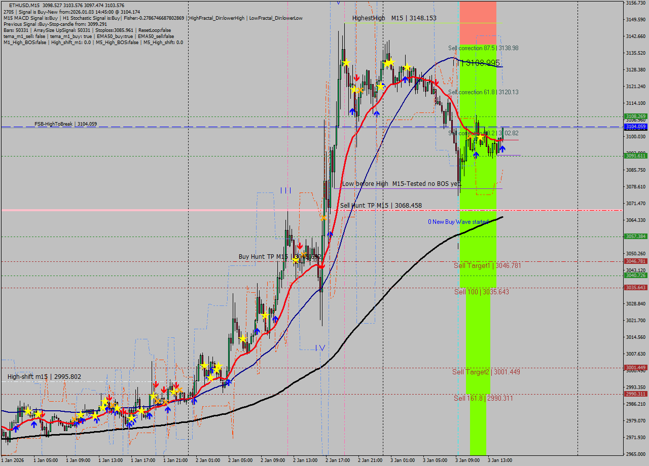 ETHUSD M15 Analysis ETHUSD M15 Signal