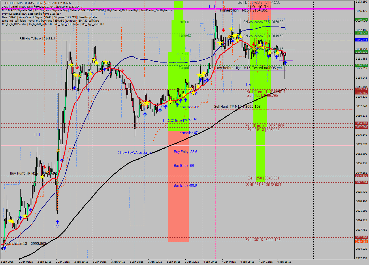 ETHUSD M15 Analysis ETHUSD M15 Signal