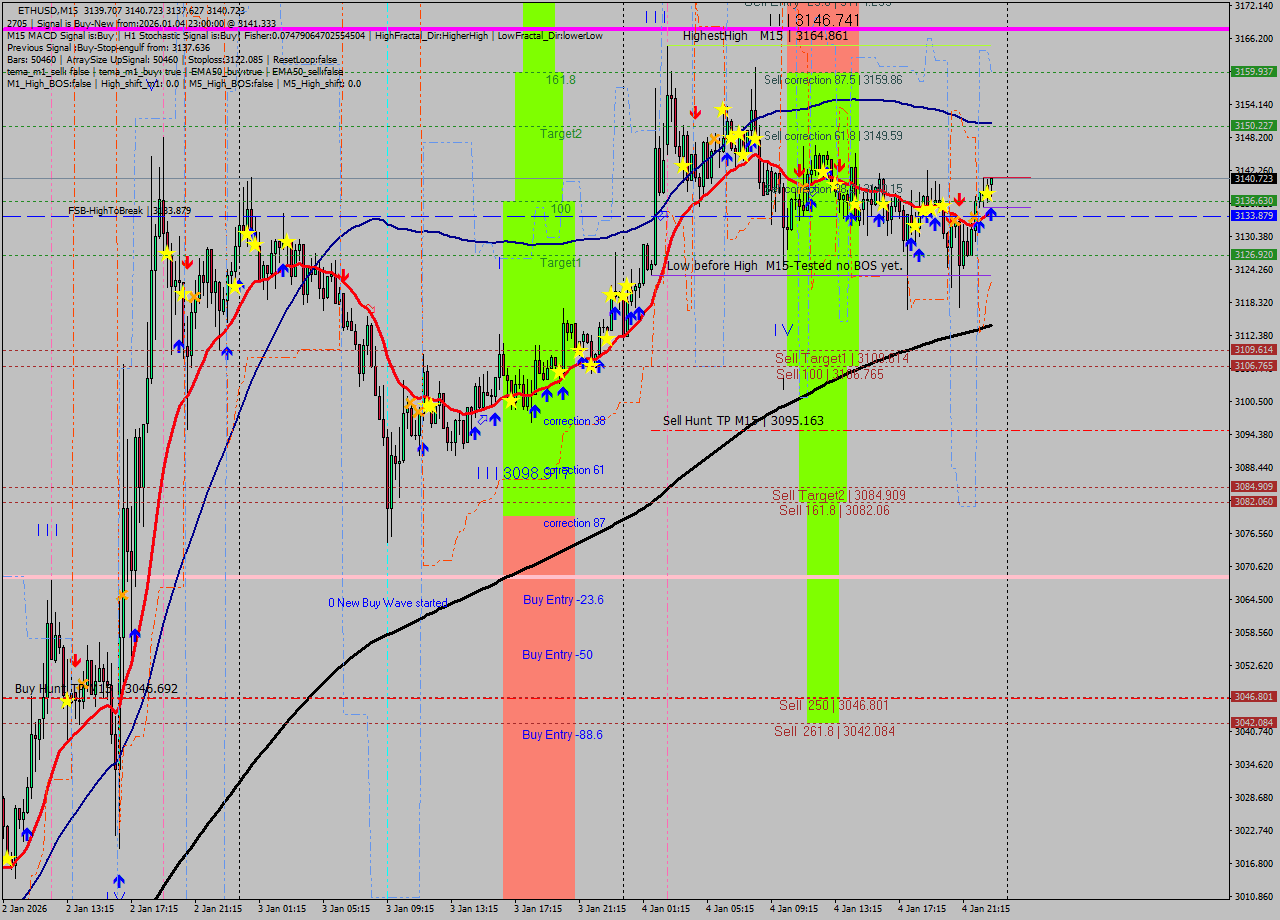 ETHUSD M15 Analysis ETHUSD M15 Signal
