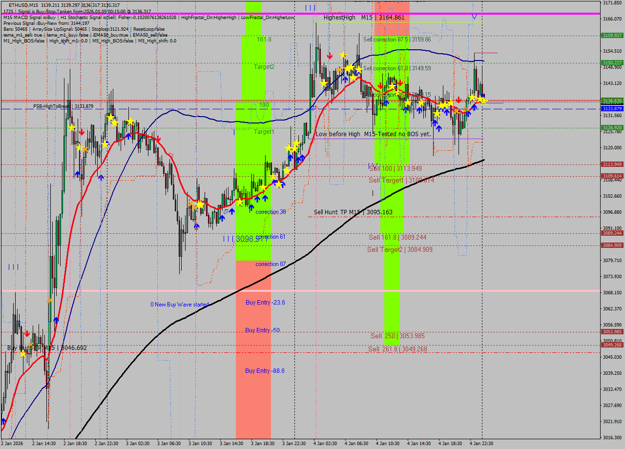 ETHUSD M15 Analysis ETHUSD M15 Signal