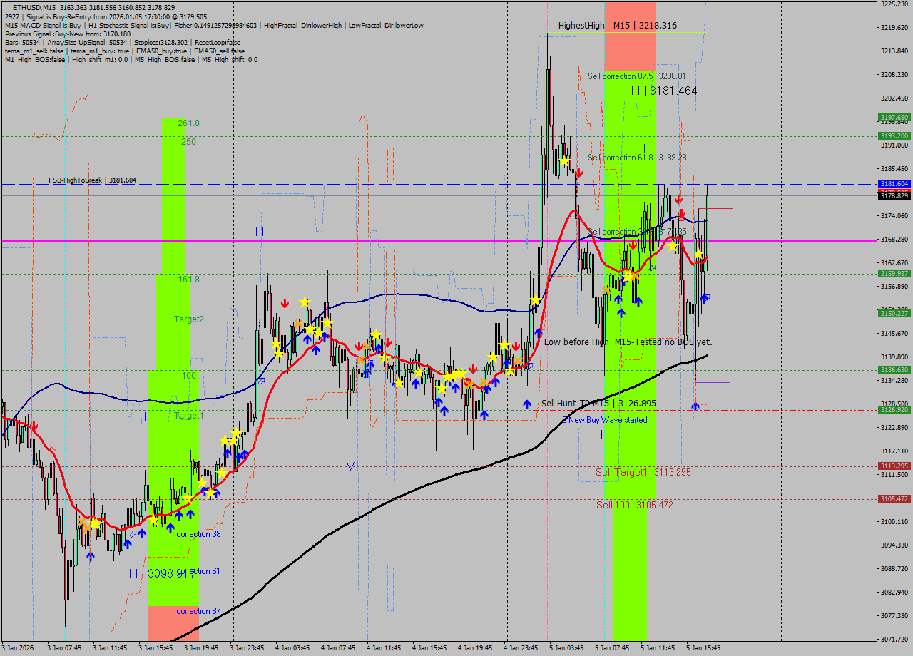 ETHUSD M15 Signal
