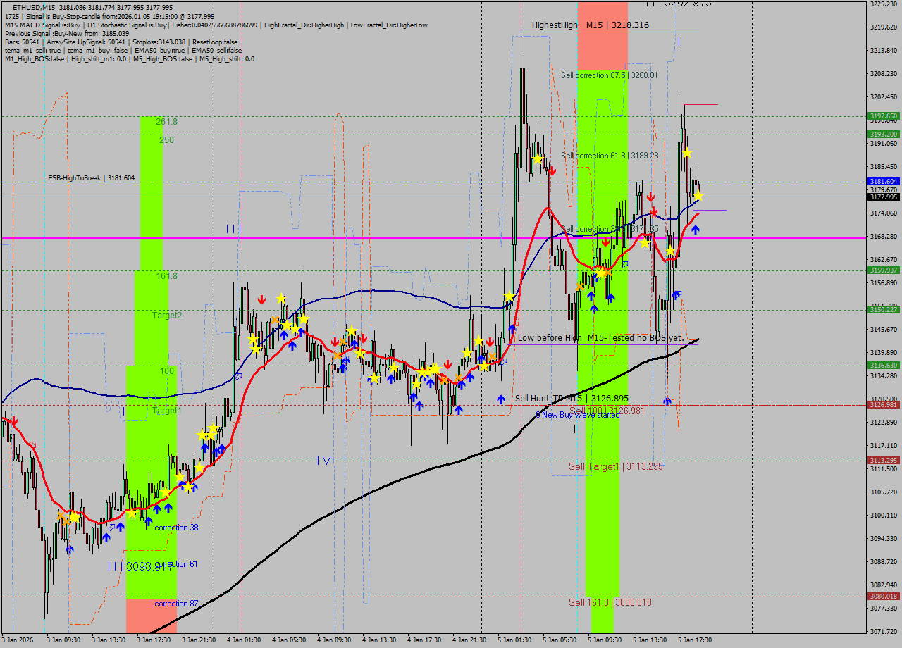 ETHUSD M15 Analysis ETHUSD M15 Signal