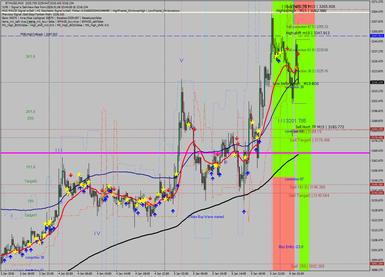 ETHUSD M15 Analysis ETHUSD M15 Signal