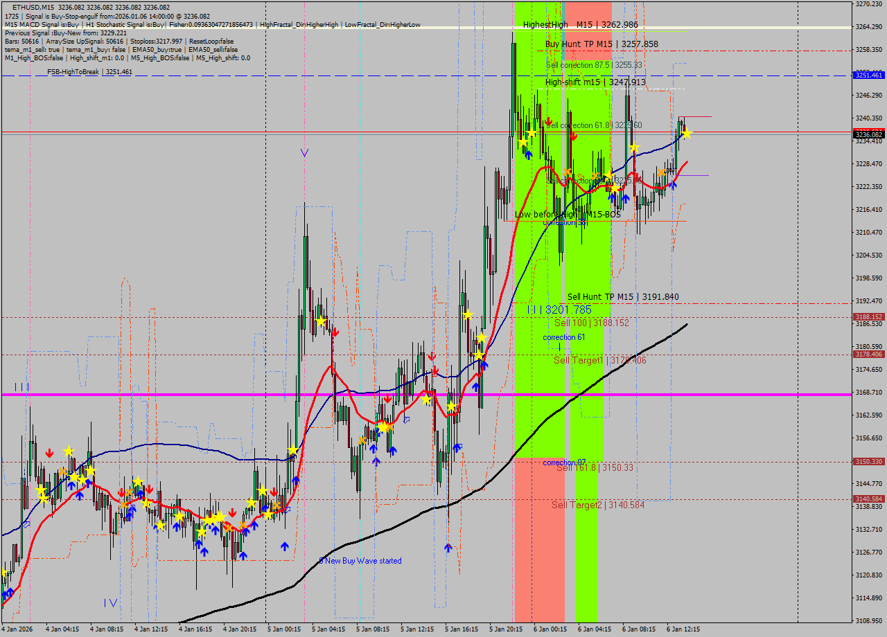 ETHUSD M15 Analysis ETHUSD M15 Signal