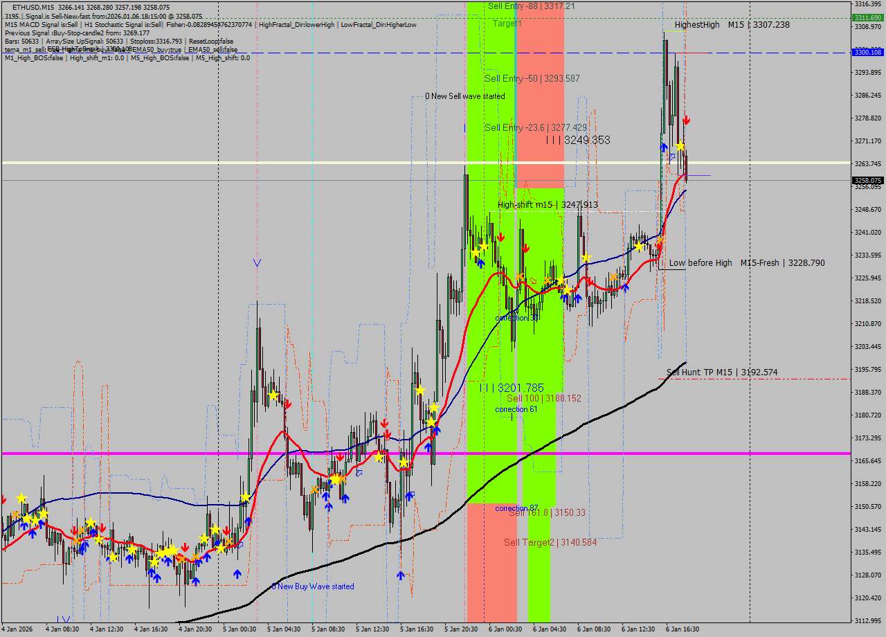 ETHUSD M15 Analysis ETHUSD M15 Signal