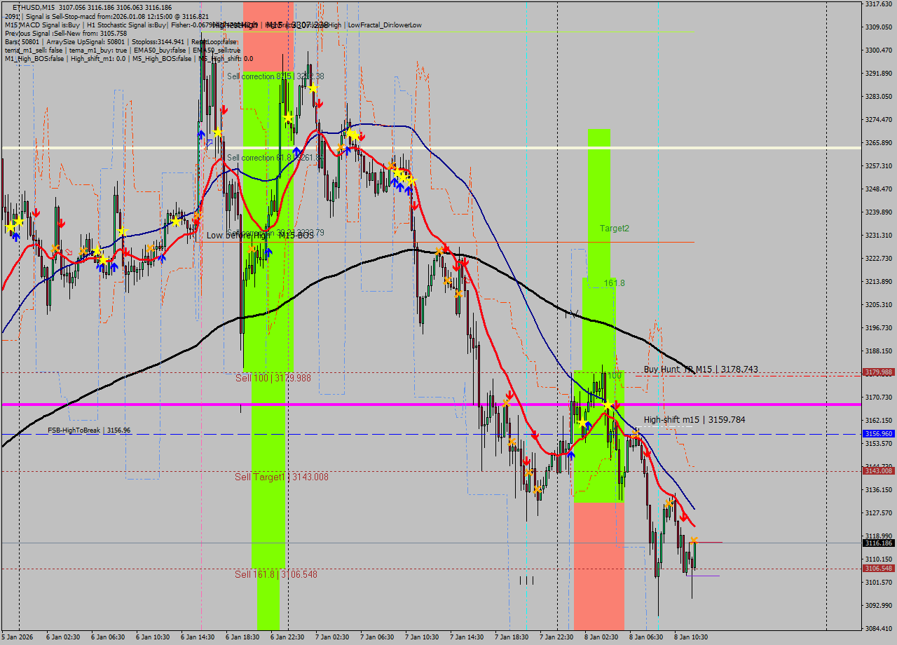 ETHUSD M15 Analysis ETHUSD M15 Signal
