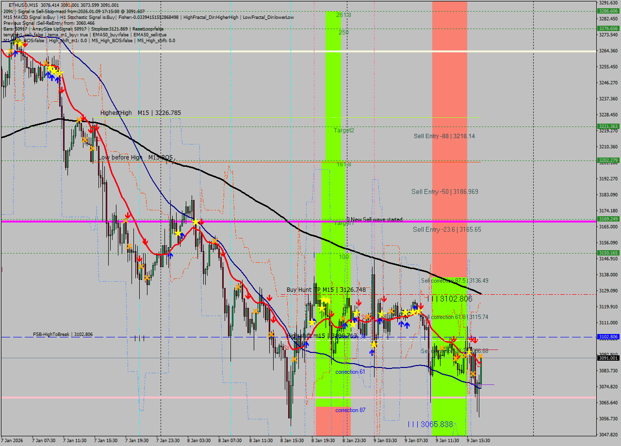 ETHUSD M15 Analysis ETHUSD M15 Signal