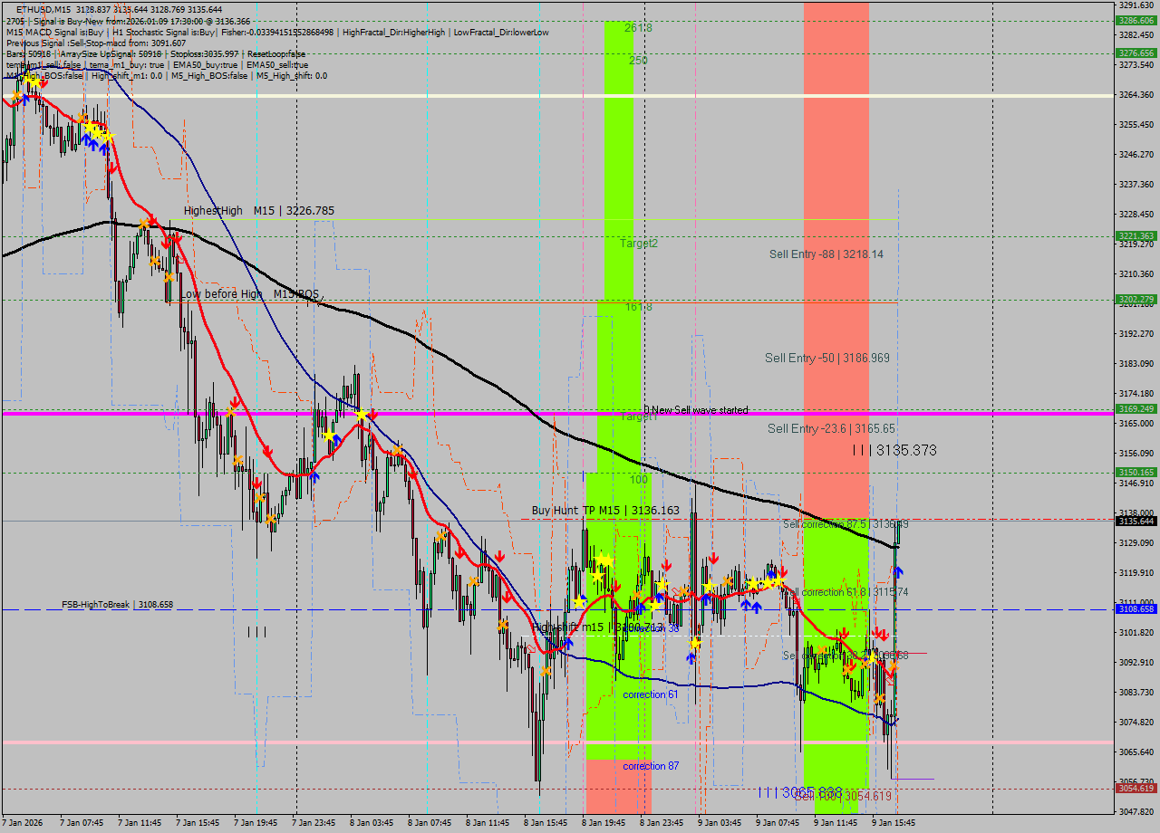 ETHUSD M15 Analysis ETHUSD M15 Signal