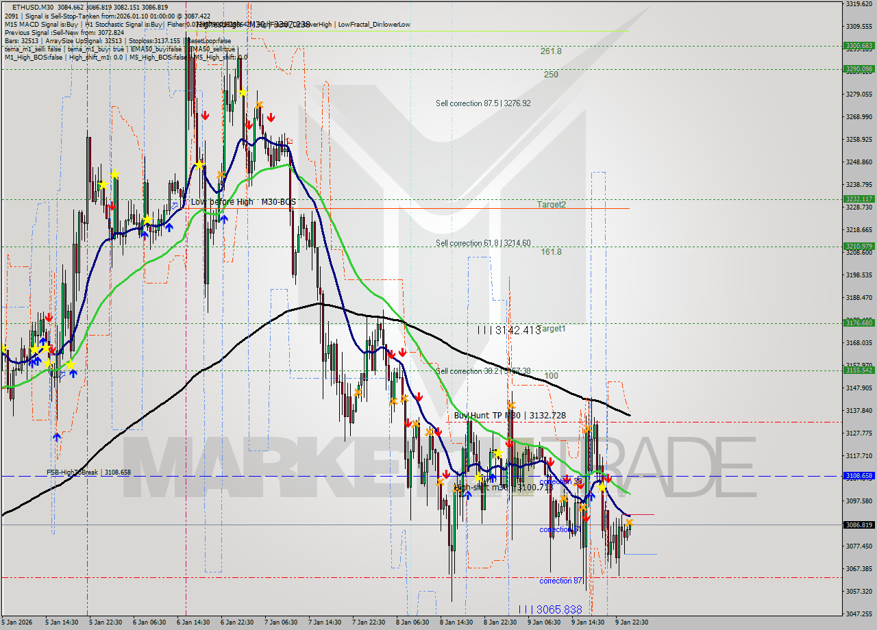 ETHUSD M30 Analysis ETHUSD M30 Signal