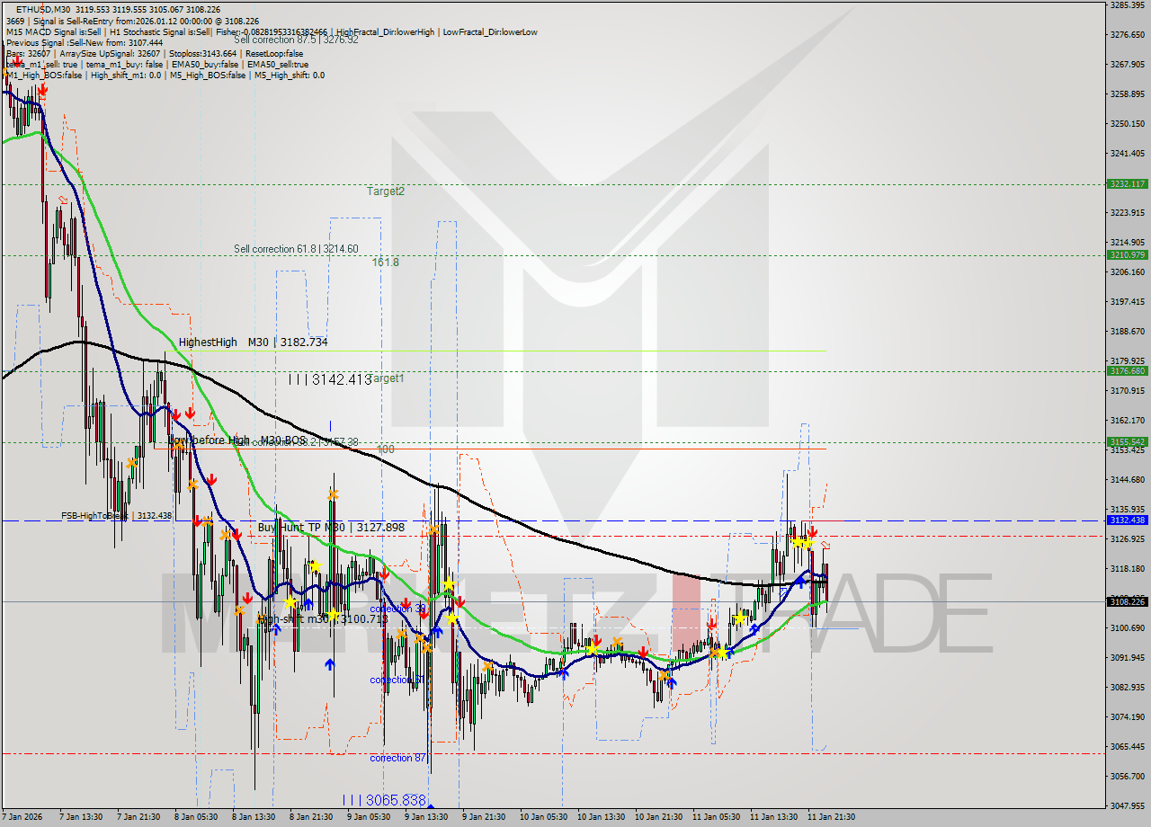 ETHUSD M30 Analysis ETHUSD M30 Signal