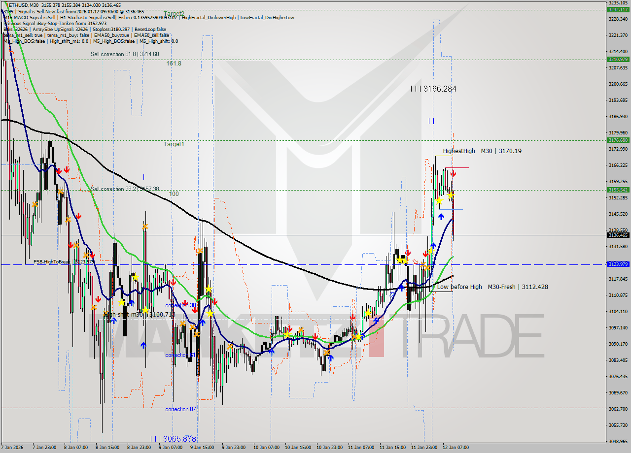 ETHUSD M30 Analysis ETHUSD M30 Signal