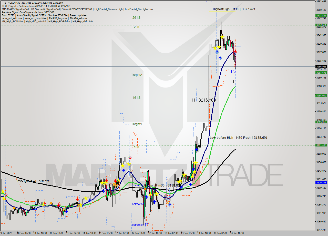 ETHUSD M30 Analysis ETHUSD M30 Signal