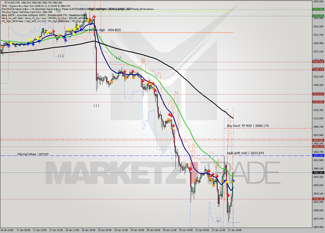 ETHUSD M30 Analysis ETHUSD M30 Signal