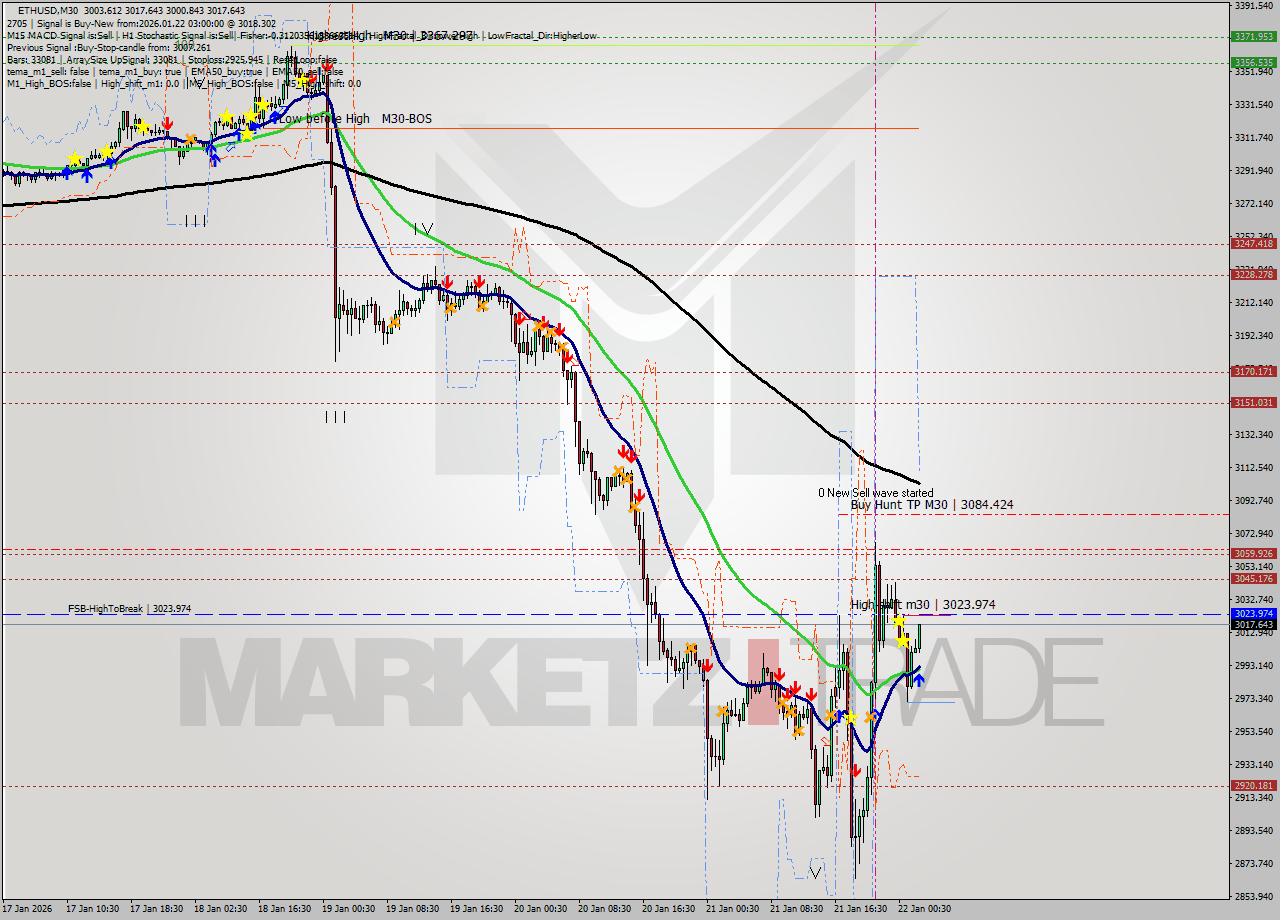 ETHUSD M30 Analysis ETHUSD M30 Signal