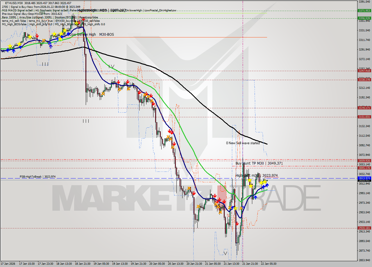 ETHUSD M30 Analysis ETHUSD M30 Signal