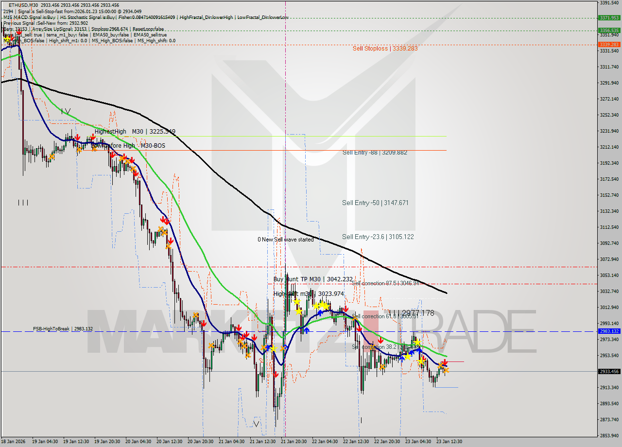 ETHUSD M30 Analysis ETHUSD M30 Signal
