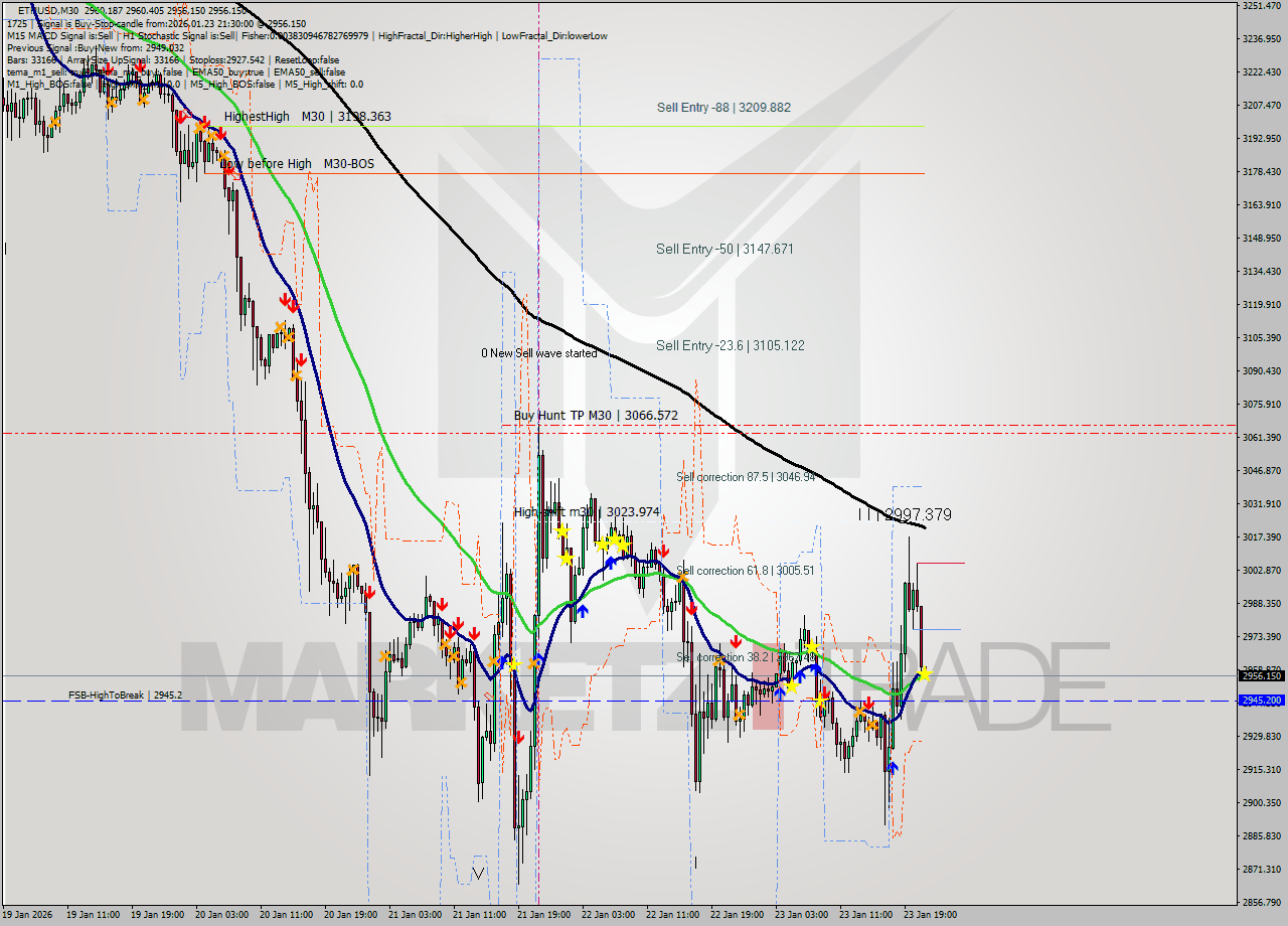 ETHUSD M30 Analysis ETHUSD M30 Signal