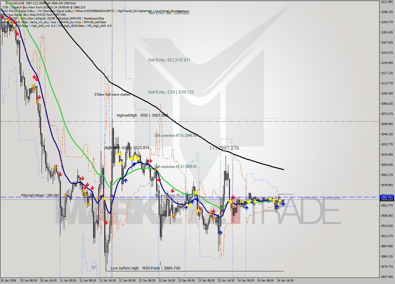 ETHUSD M30 Analysis ETHUSD M30 Signal