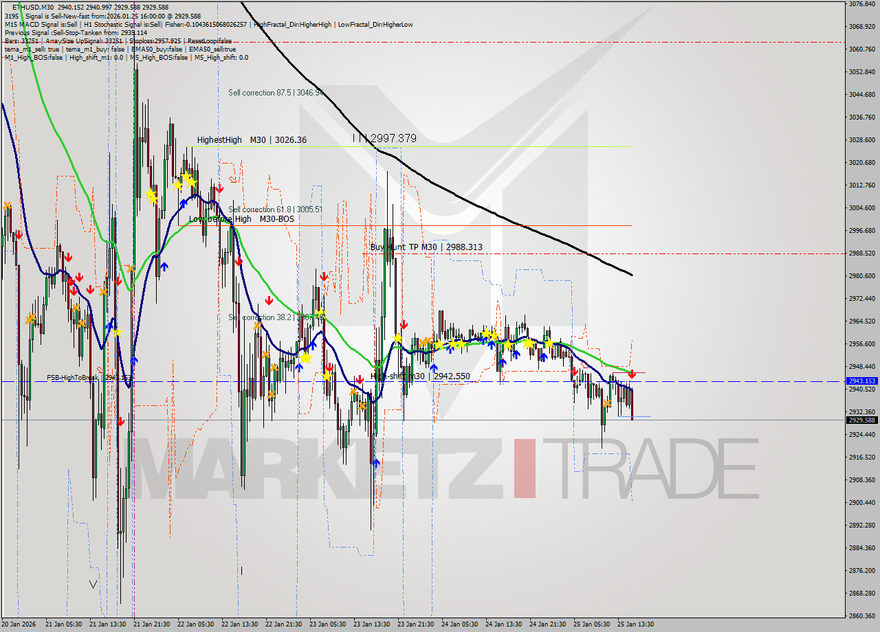 ETHUSD M30 Analysis ETHUSD M30 Signal