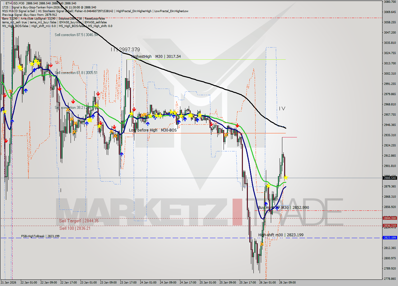 ETHUSD M30 Analysis ETHUSD M30 Signal