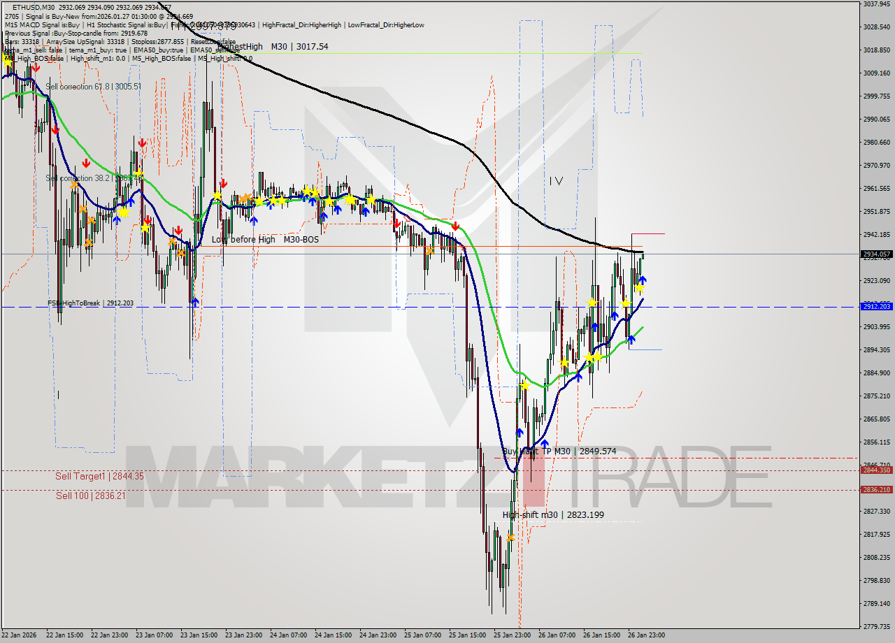 ETHUSD M30 Analysis ETHUSD M30 Signal