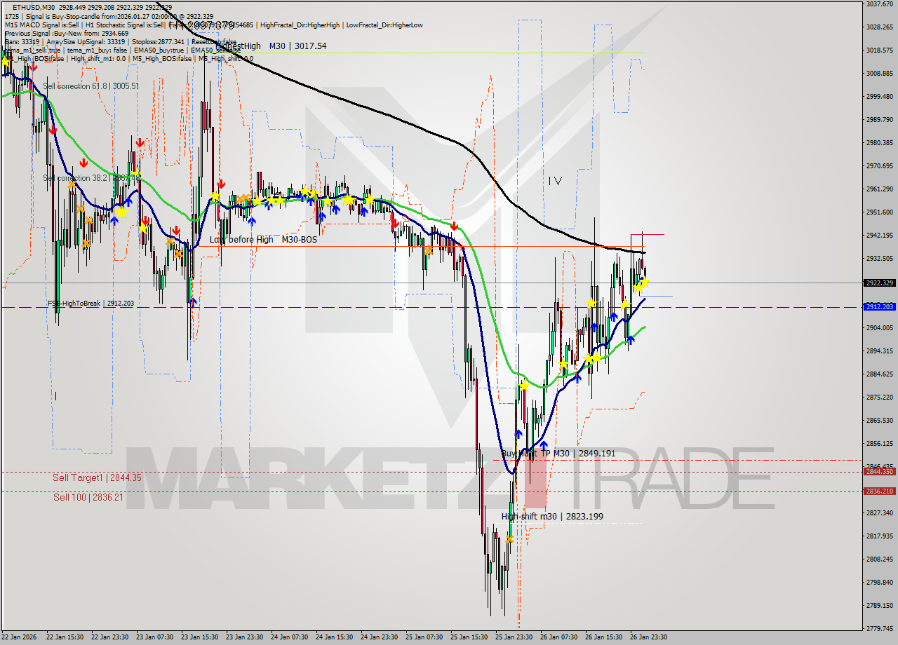 ETHUSD M30 Analysis ETHUSD M30 Signal
