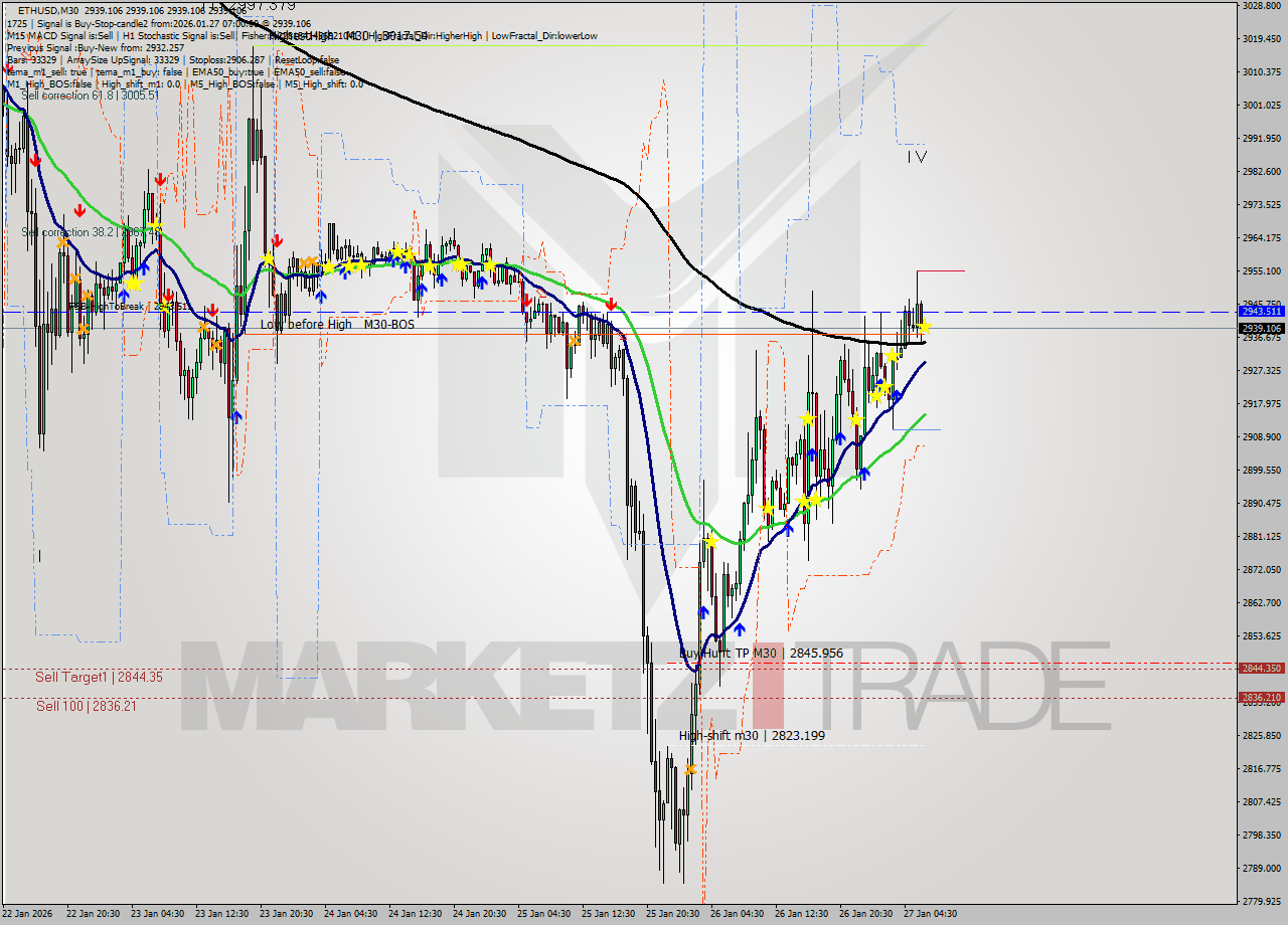ETHUSD M30 Analysis ETHUSD M30 Signal