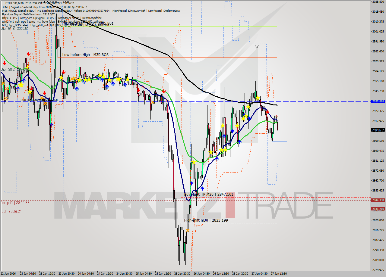 ETHUSD M30 Analysis ETHUSD M30 Signal