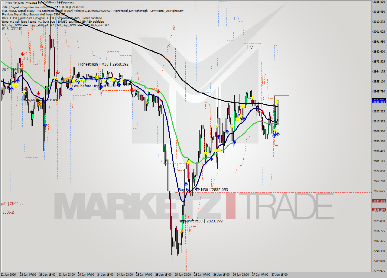 ETHUSD M30 Analysis ETHUSD M30 Signal