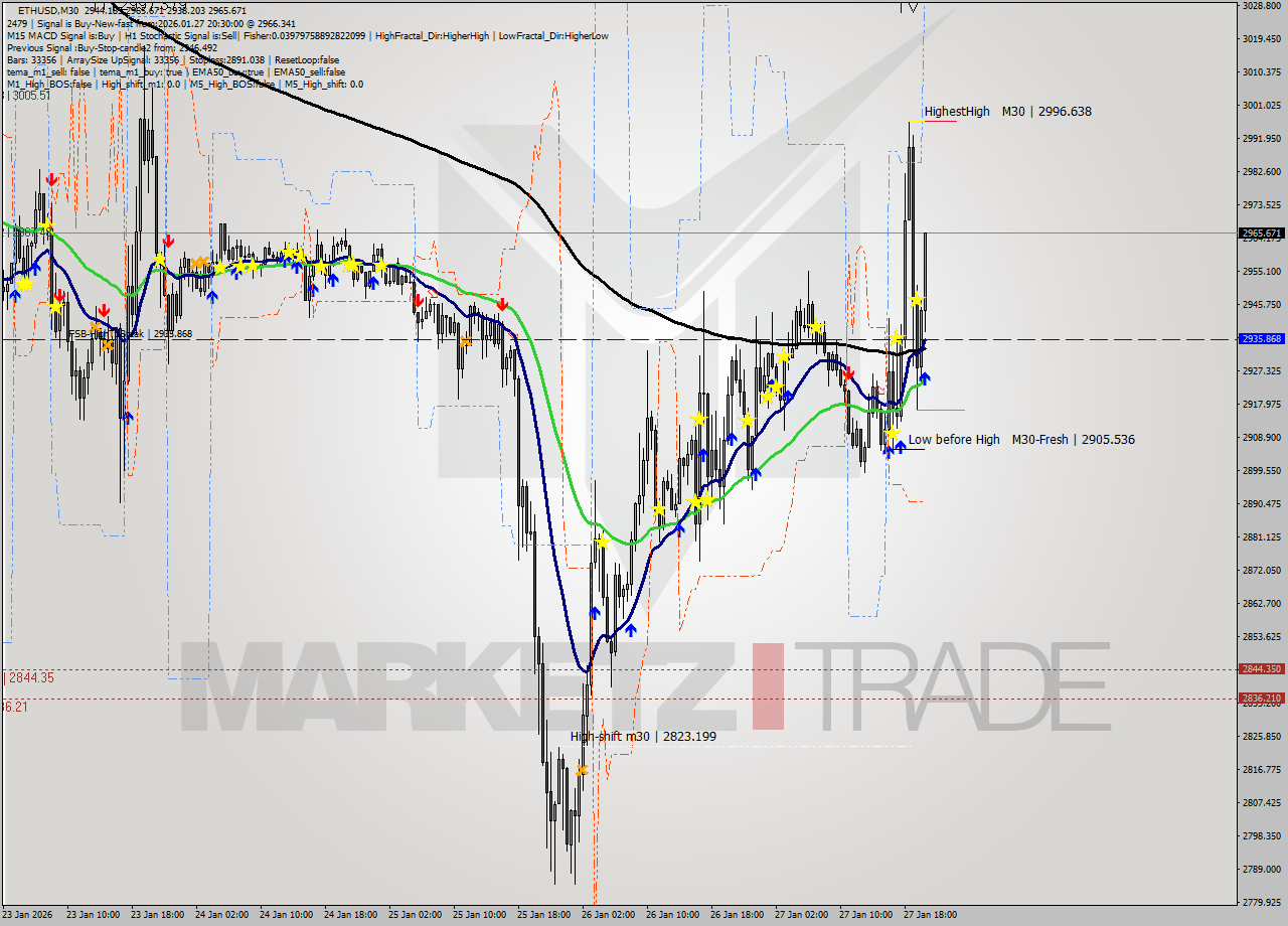 ETHUSD M30 Analysis ETHUSD M30 Signal