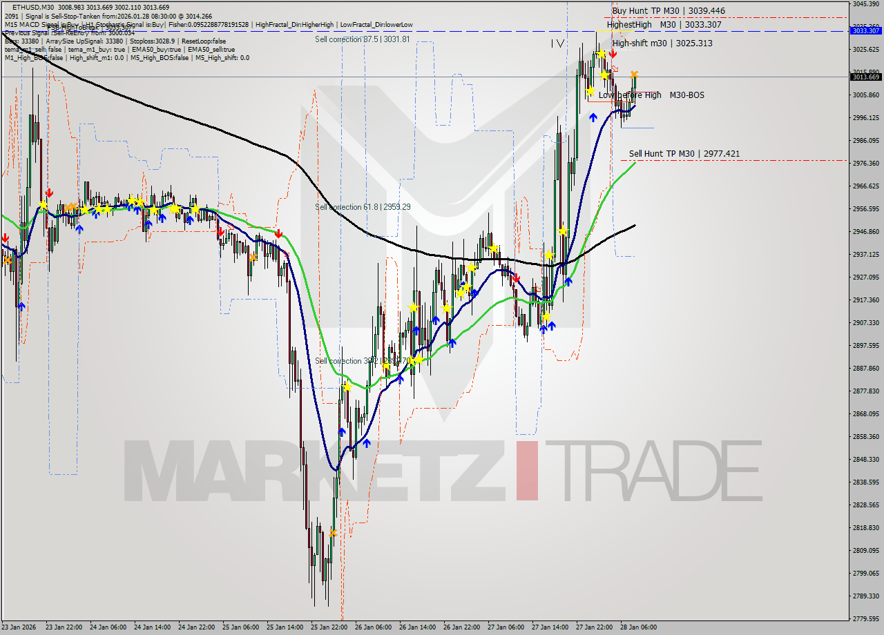 ETHUSD M30 Analysis ETHUSD M30 Signal