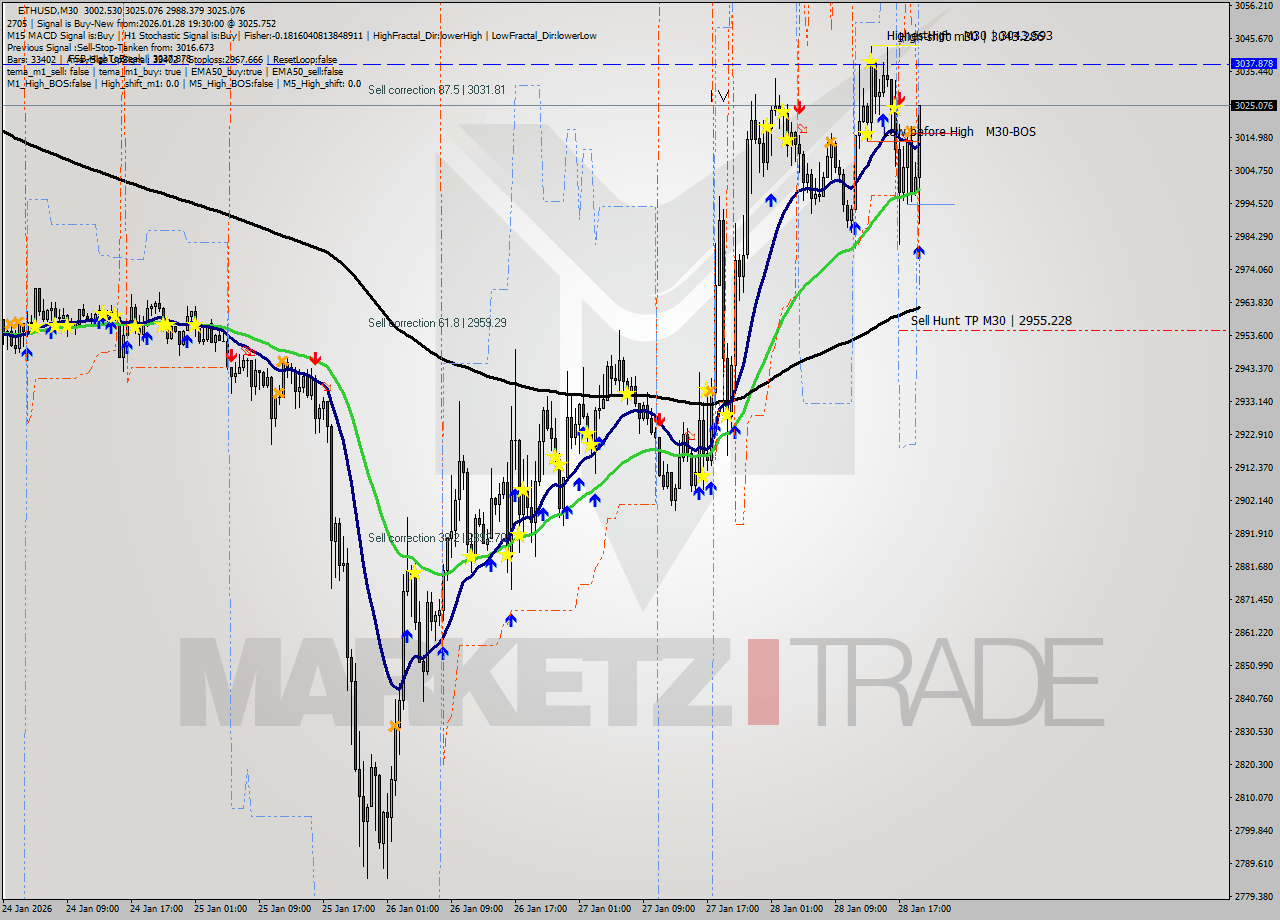 ETHUSD M30 Analysis ETHUSD M30 Signal