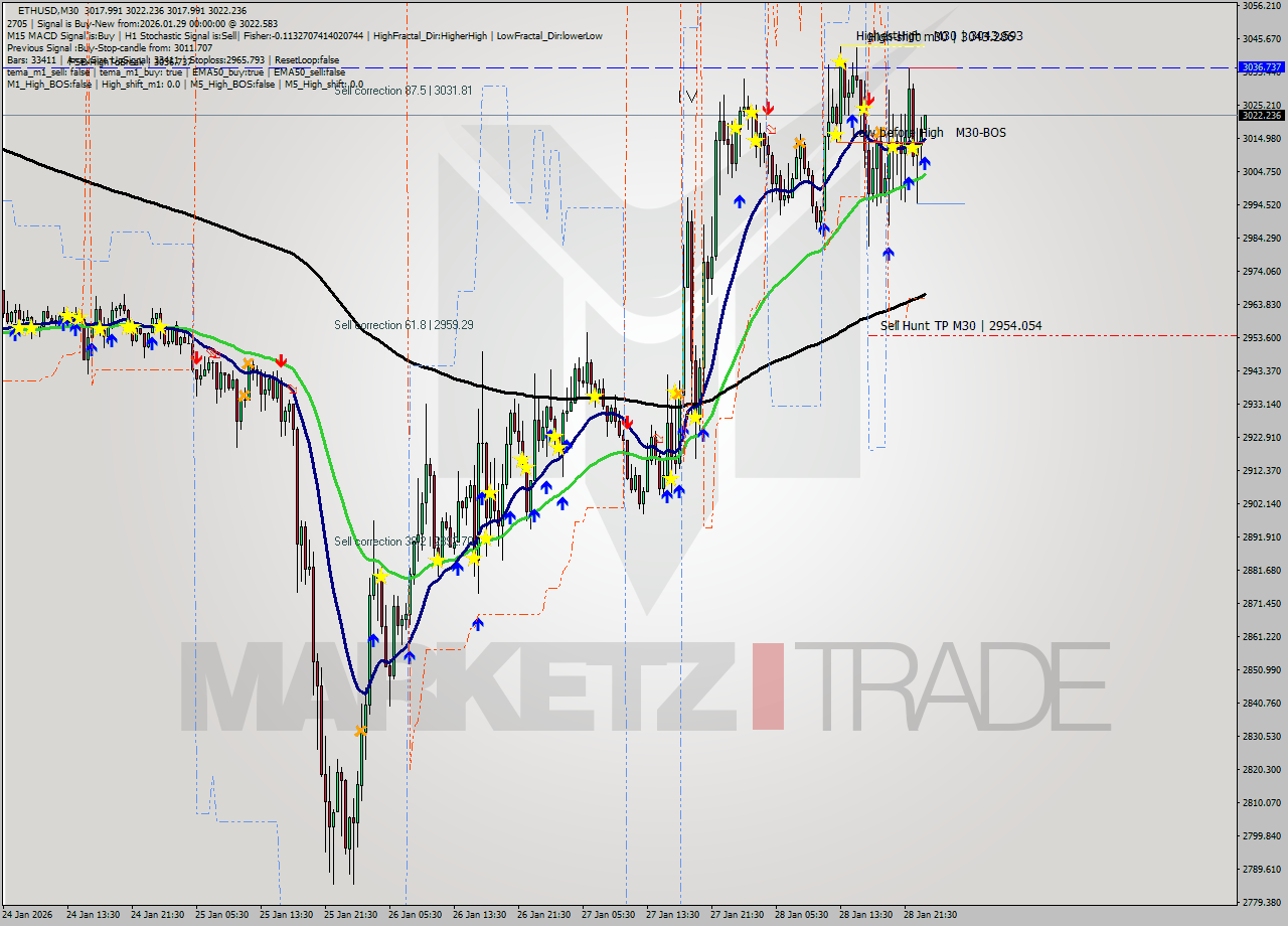 ETHUSD M30 Analysis ETHUSD M30 Signal