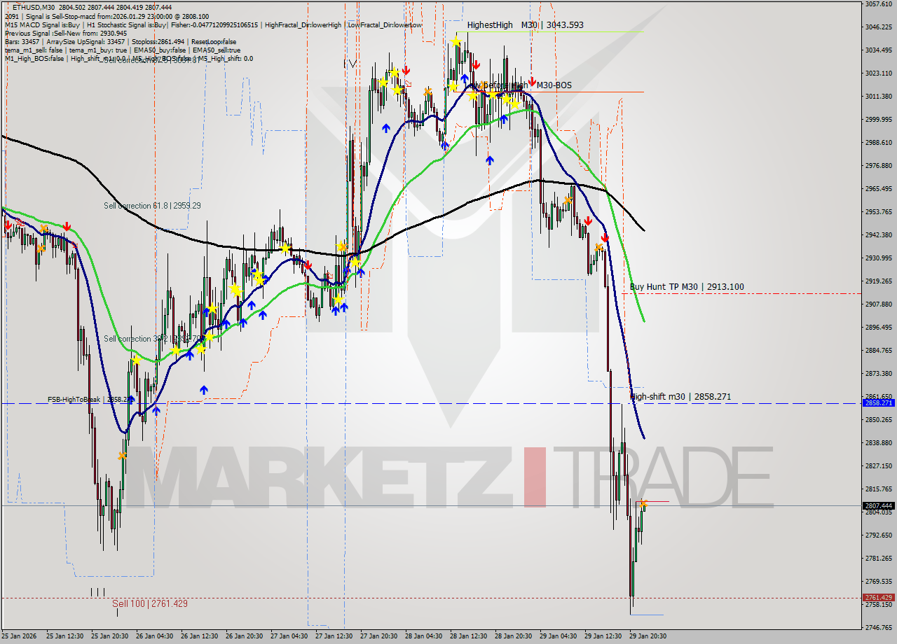 ETHUSD M30 Analysis ETHUSD M30 Signal