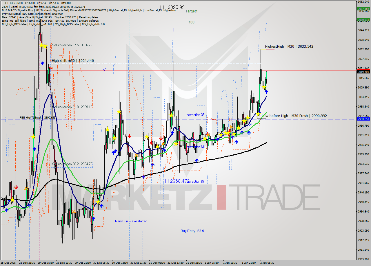 ETHUSD M30 Analysis ETHUSD M30 Signal
