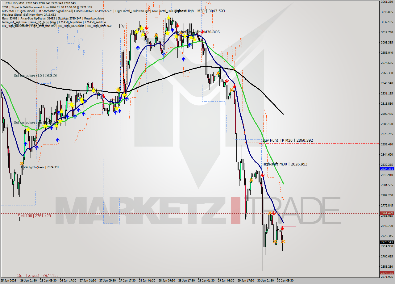 ETHUSD M30 Analysis ETHUSD M30 Signal