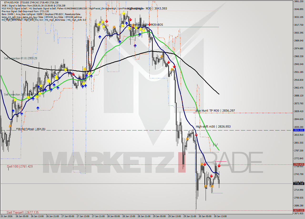 ETHUSD M30 Analysis ETHUSD M30 Signal