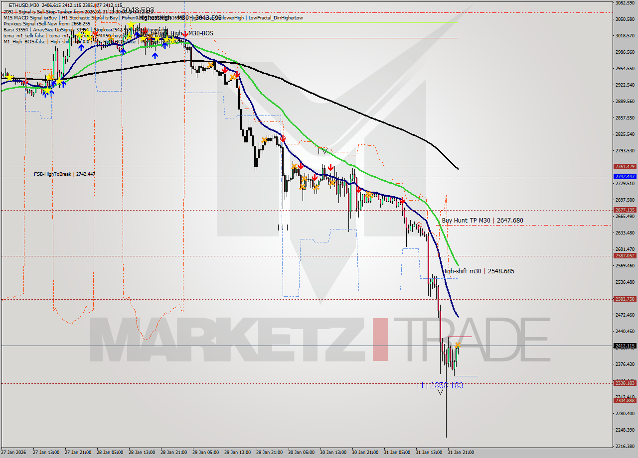 ETHUSD M30 Analysis ETHUSD M30 Signal