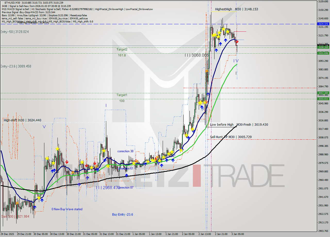 ETHUSD M30 Analysis ETHUSD M30 Signal