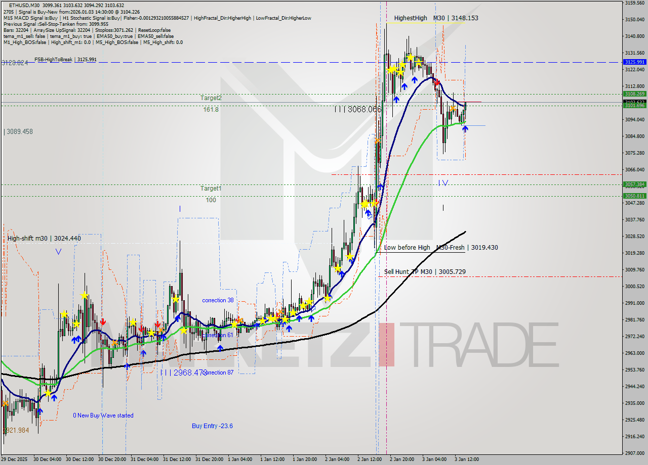 ETHUSD M30 Analysis ETHUSD M30 Signal