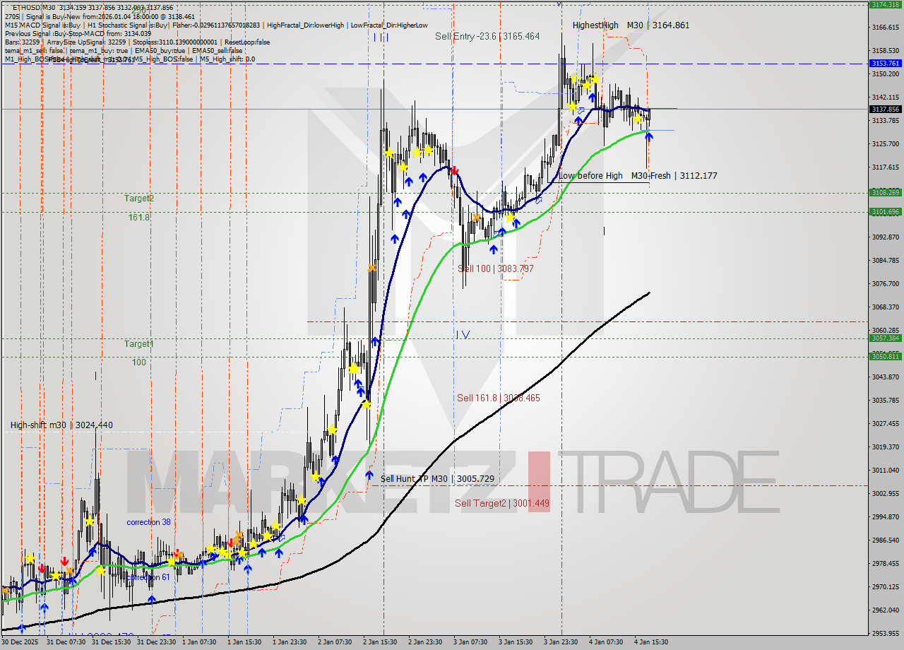 ETHUSD M30 Analysis ETHUSD M30 Signal