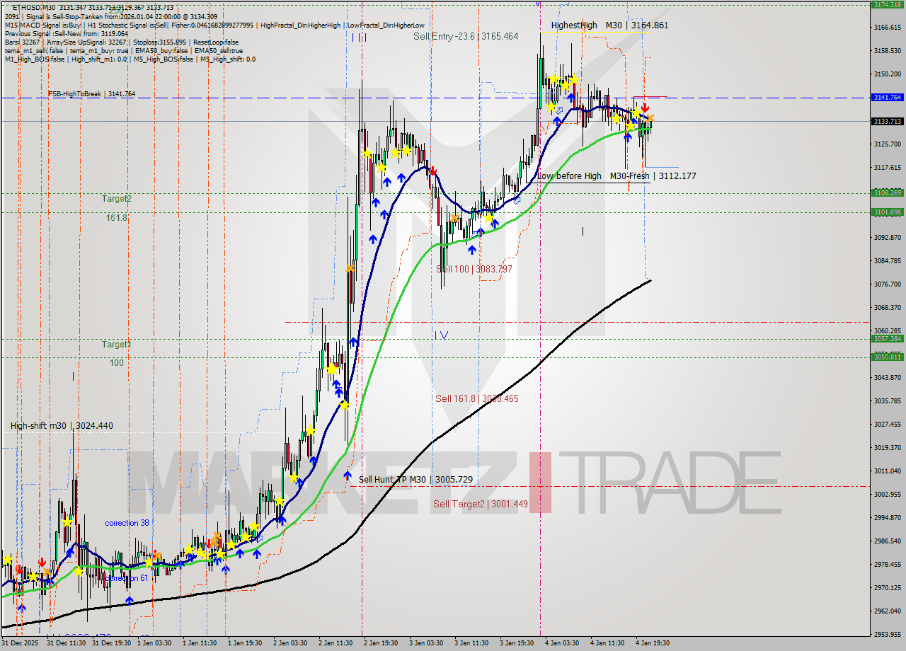 ETHUSD M30 Analysis ETHUSD M30 Signal