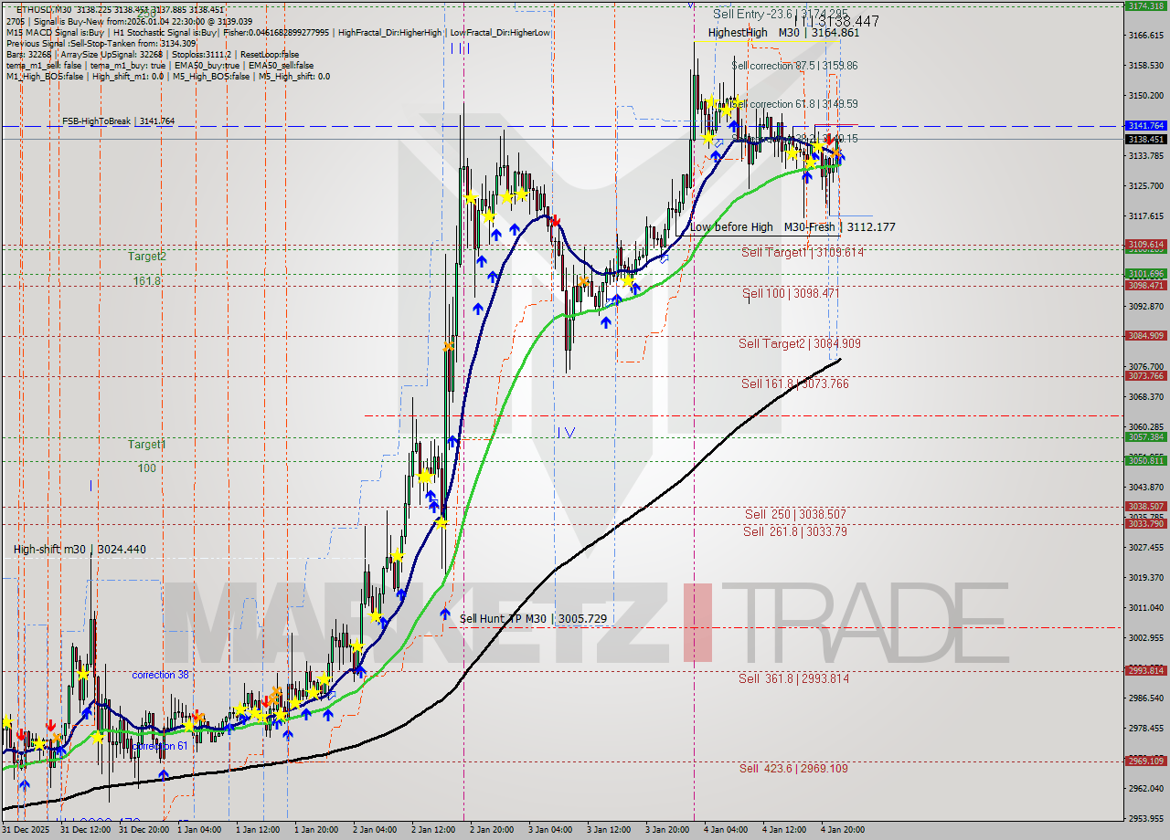 ETHUSD M30 Analysis ETHUSD M30 Signal