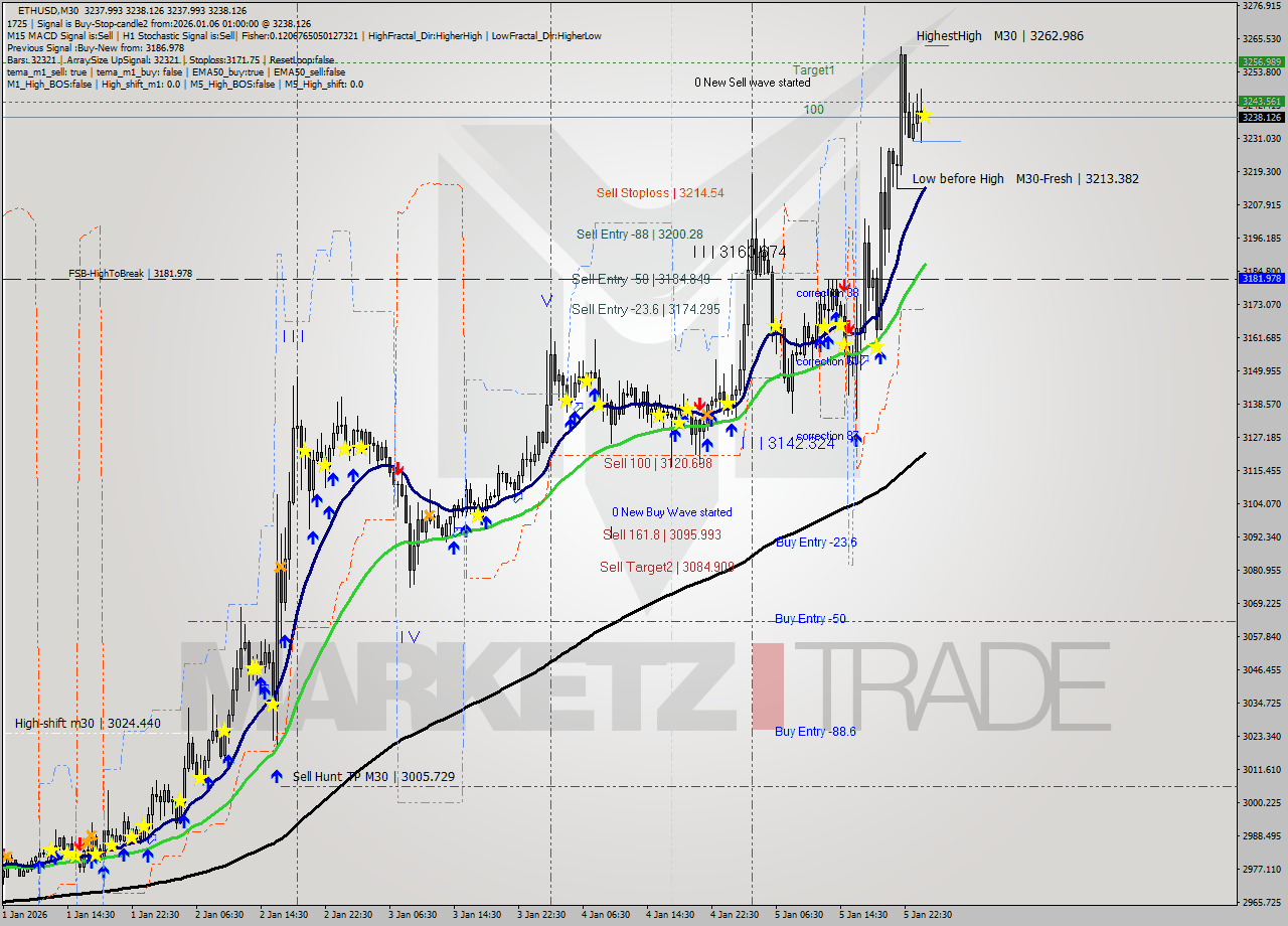 ETHUSD M30 Analysis ETHUSD M30 Signal
