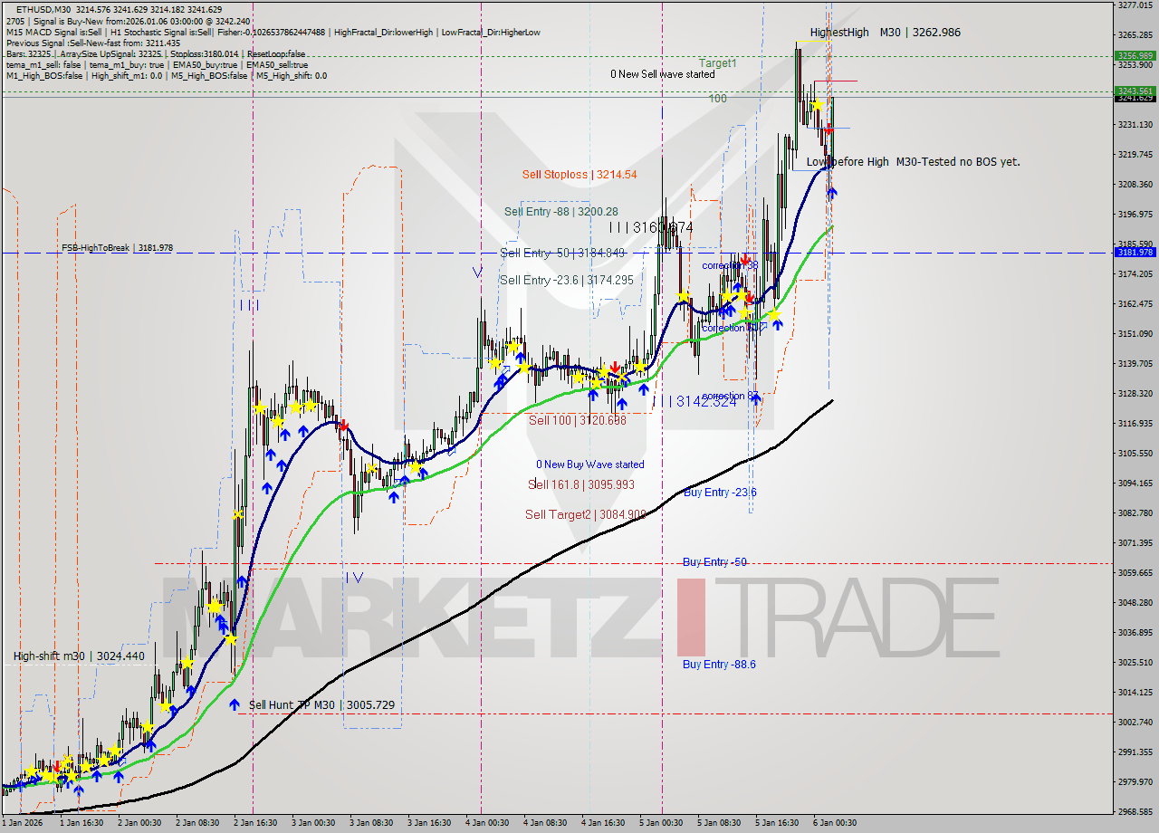 ETHUSD M30 Analysis ETHUSD M30 Signal